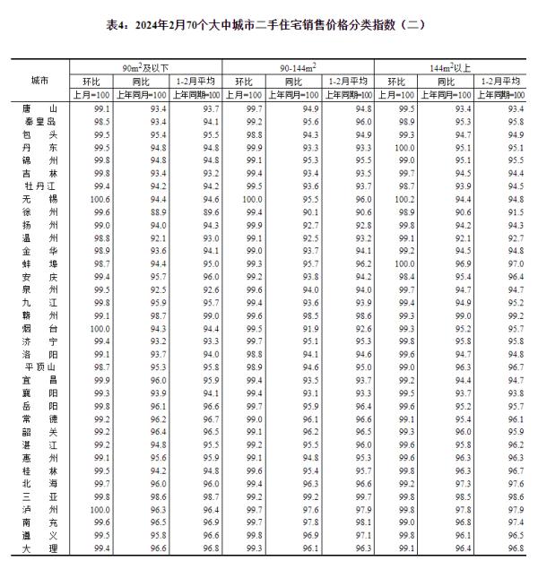 最新70城房价公布，国家统计局解读