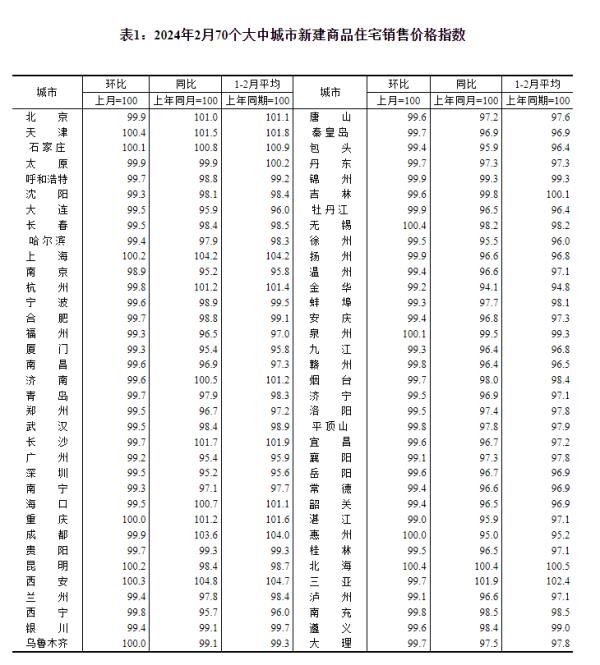 最新70城房价公布，国家统计局解读