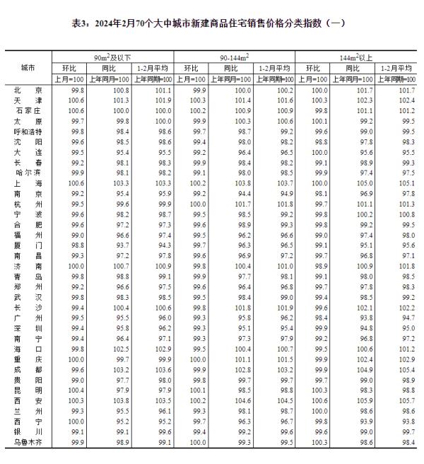 最新70城房价公布，国家统计局解读