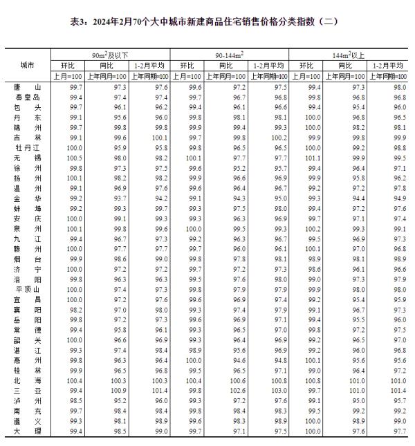 最新70城房价公布，国家统计局解读